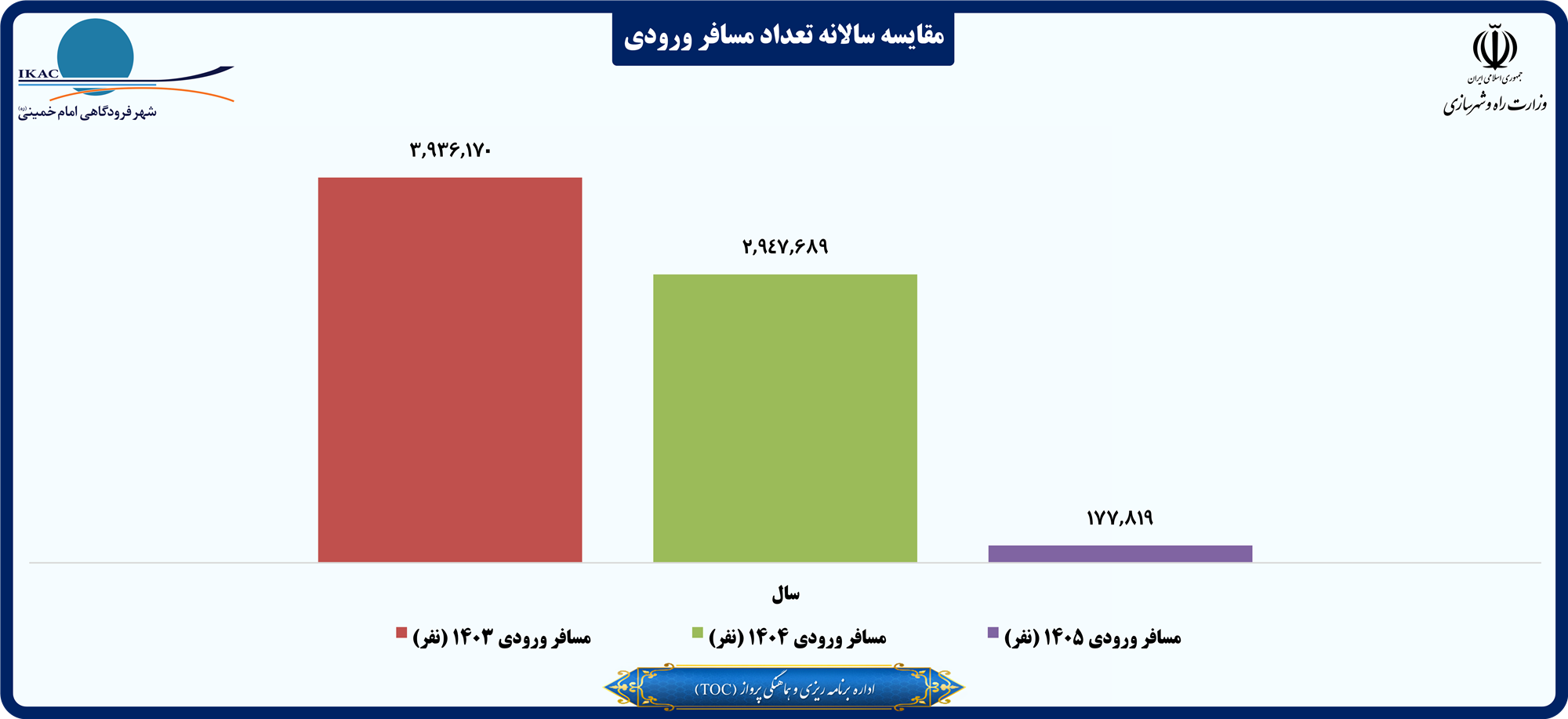 مقایسه سالانه تعداد مسافر ورودی.png